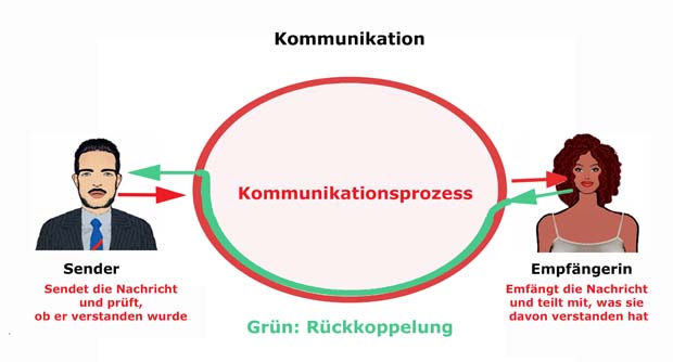 kommunikation vereinfacht